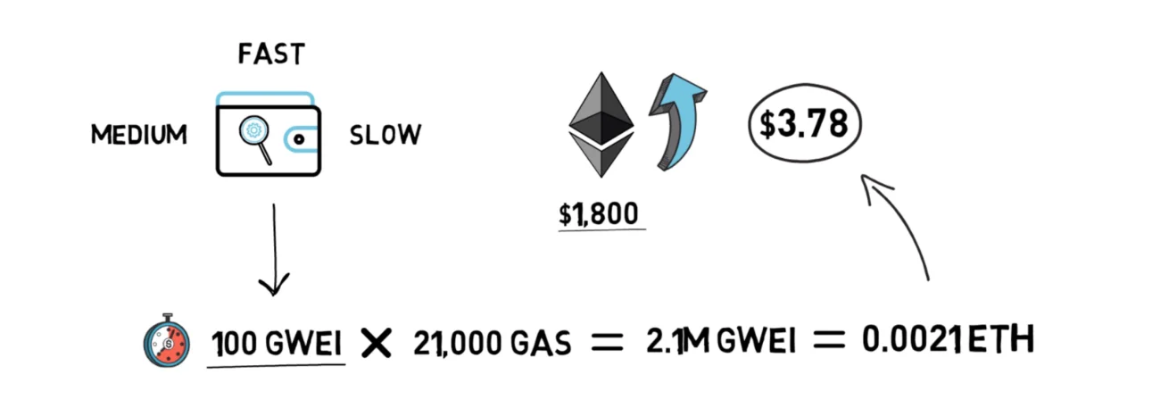 ETH gas 