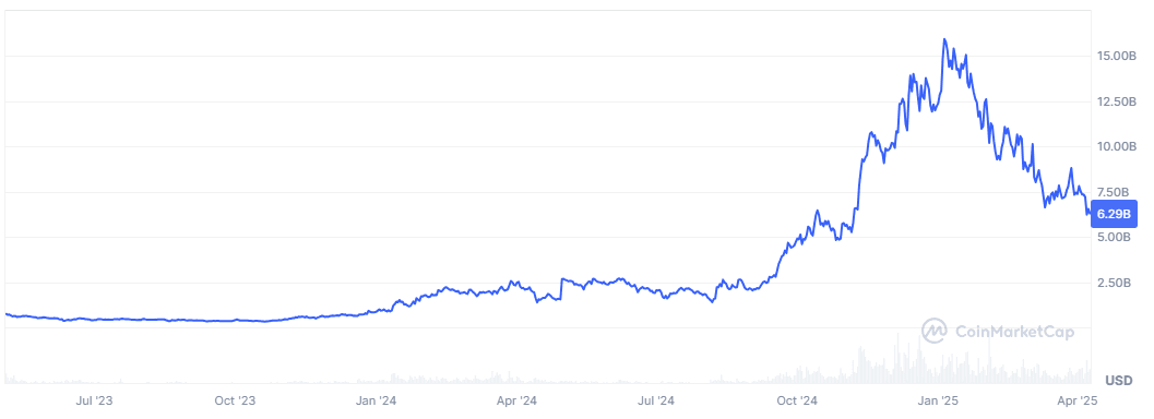 SUI market cap