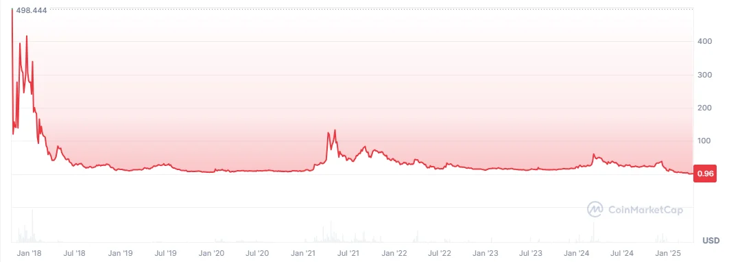 BTG price