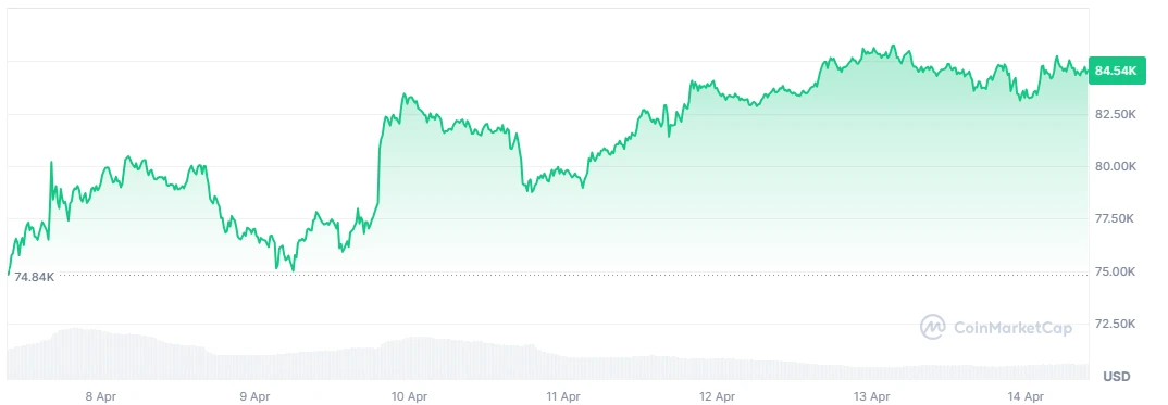 BTC price