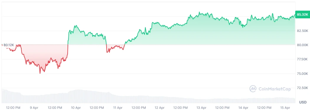 BTC price