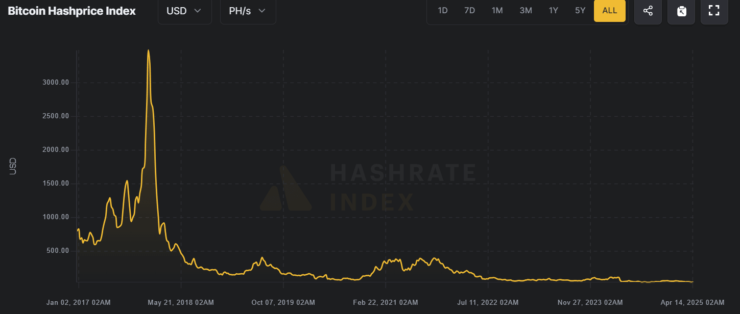 Hashprice Index