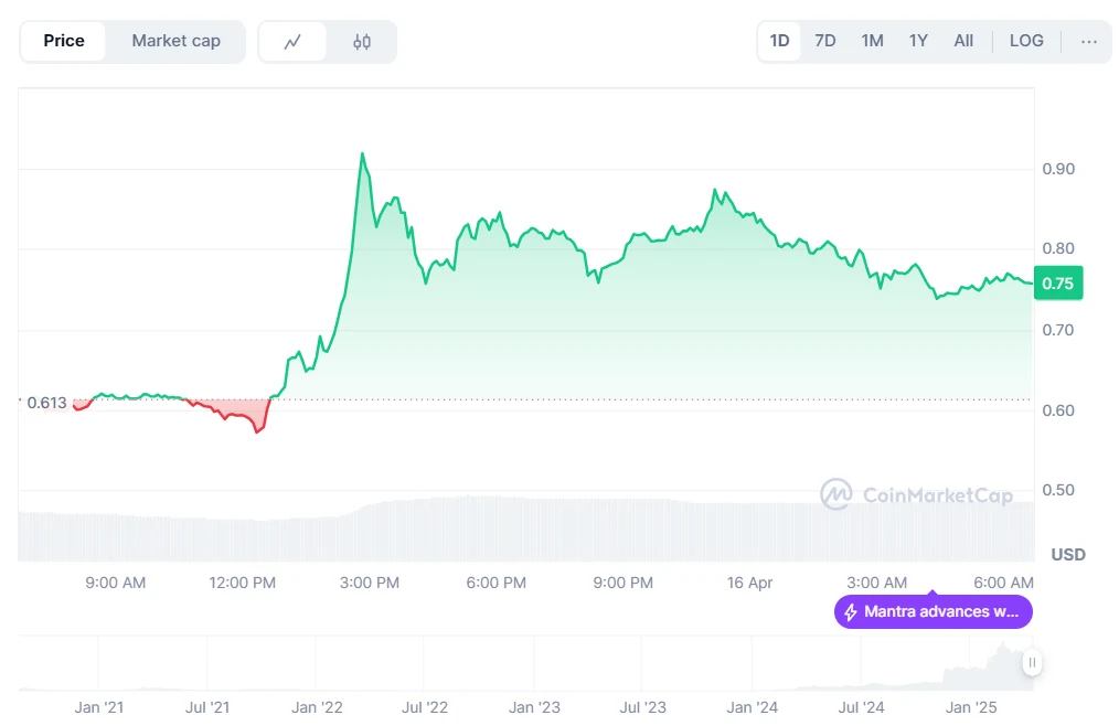Mantra price chart