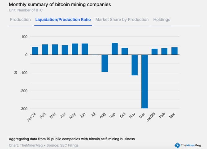 Miner liquidations