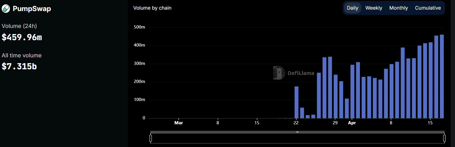 Daily volume