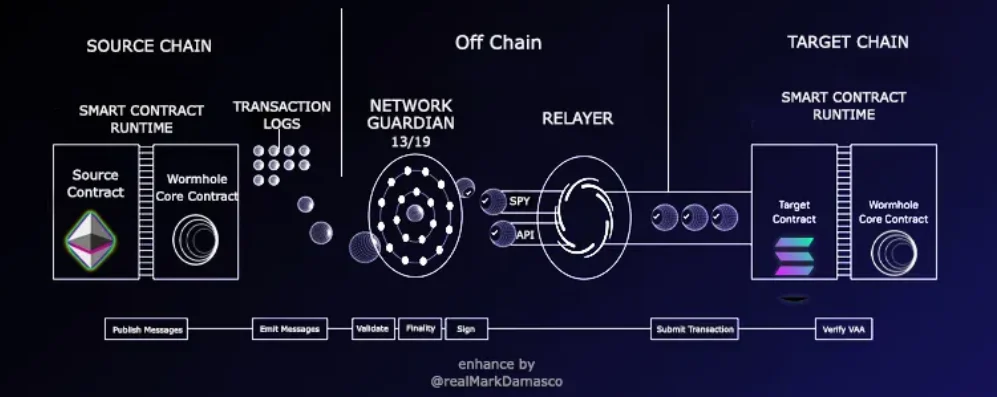 Wormhole technology