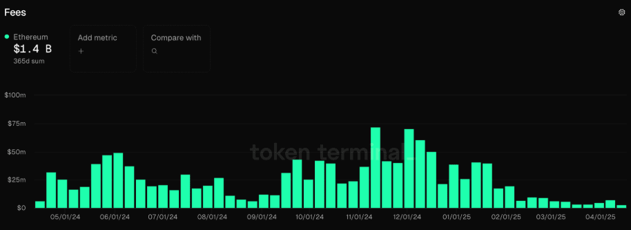 Ethereum Fees