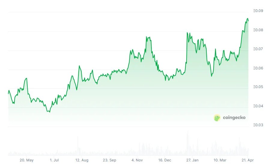 SOL / ETH