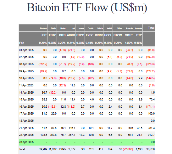 Bitcoin ETF  flow