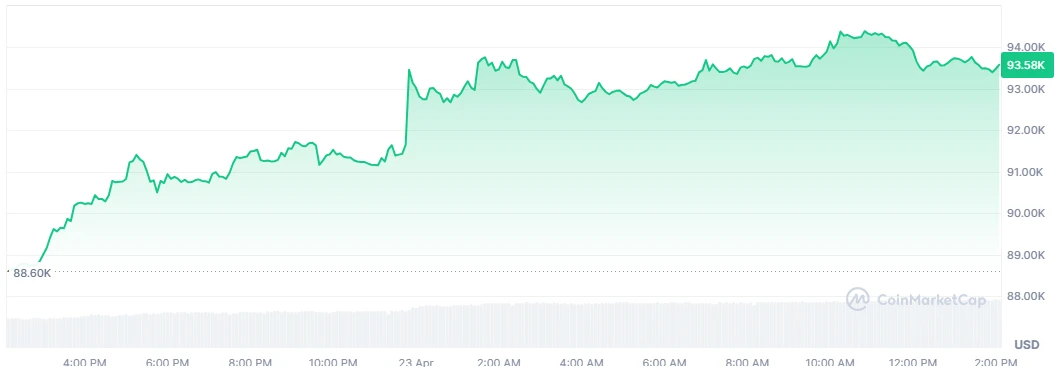 BTC price