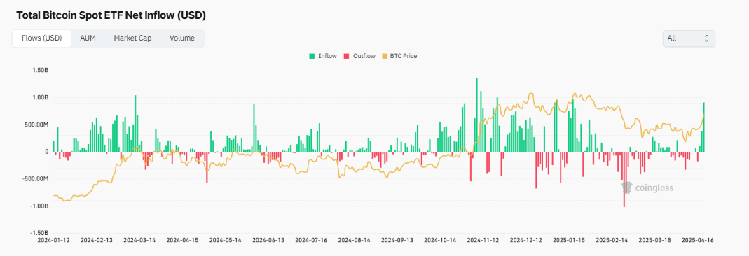 Bitcoin ETF flow