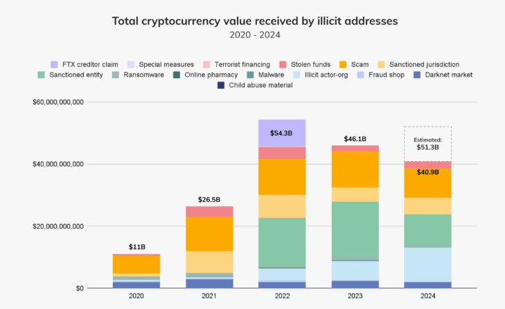 Illicit crypto use