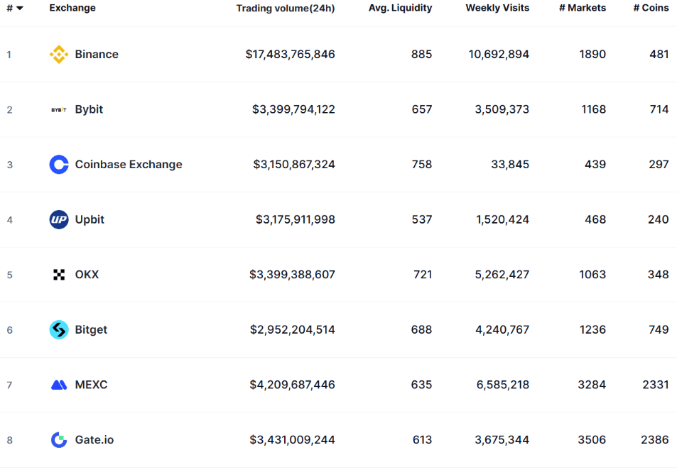 Largest crypto exchanges