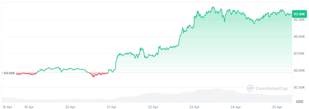 BTC price