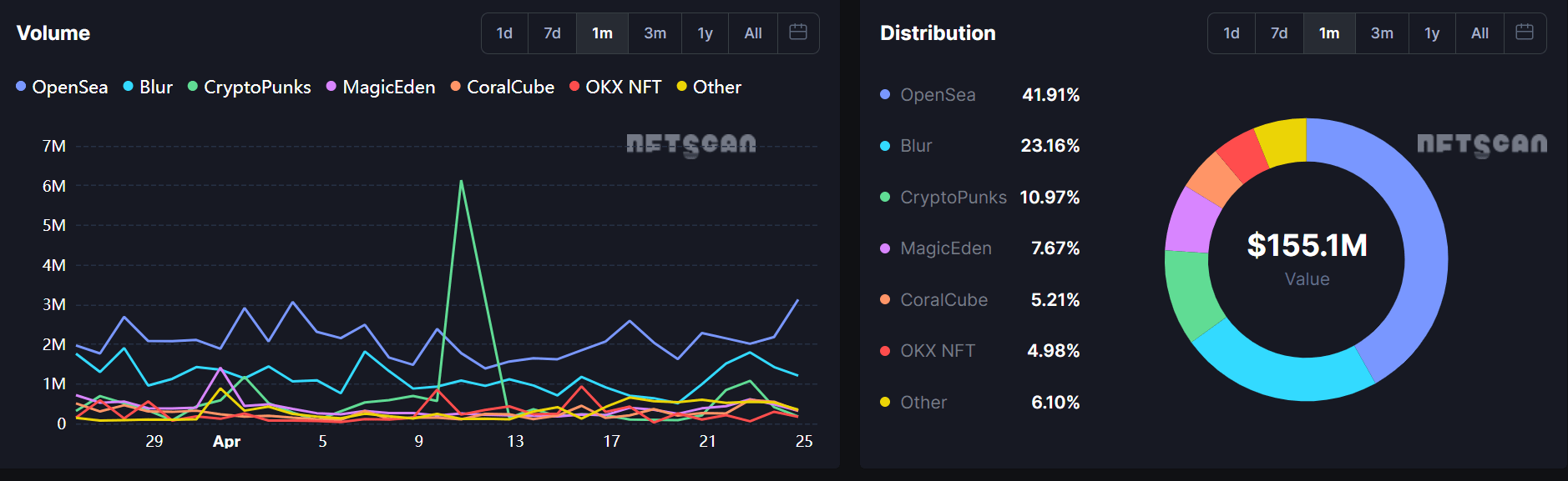 Volumes and distribution