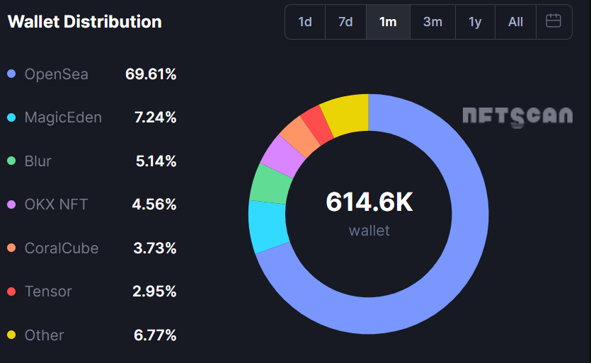 Wallet distribution