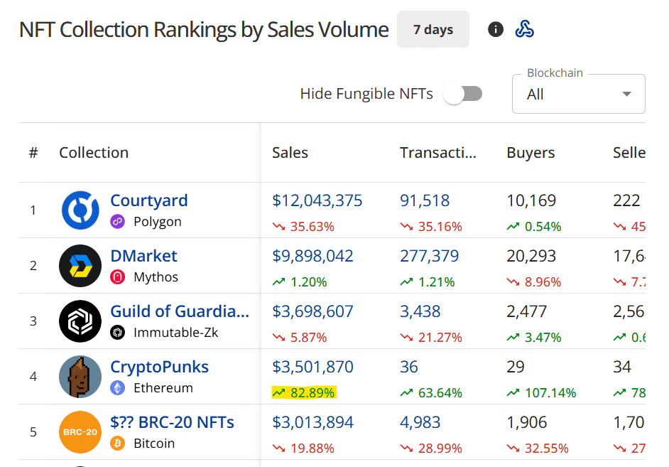 Collection rankings
