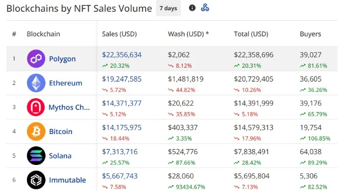 Blockchain rankings