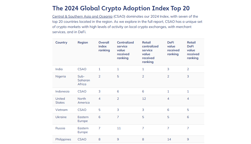 Crypto adoption