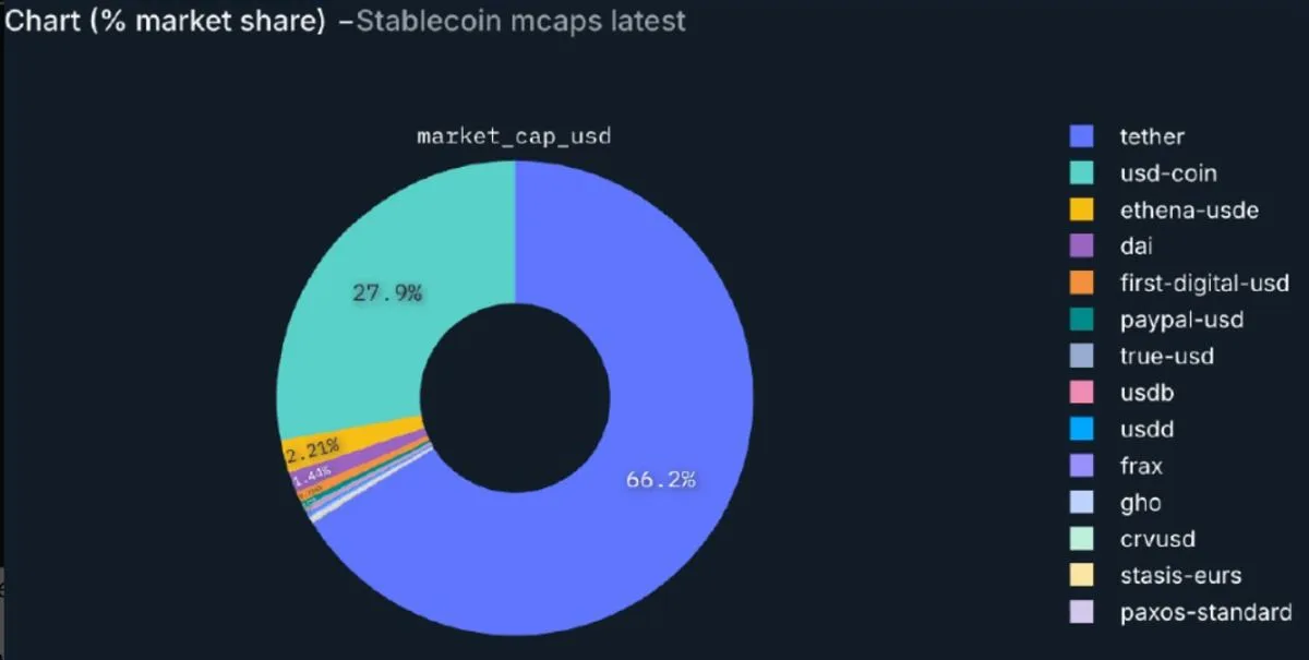 USDT market share