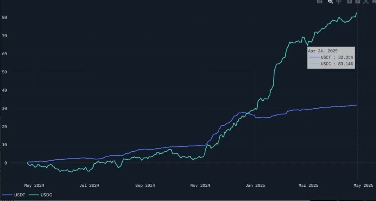 USDC growth