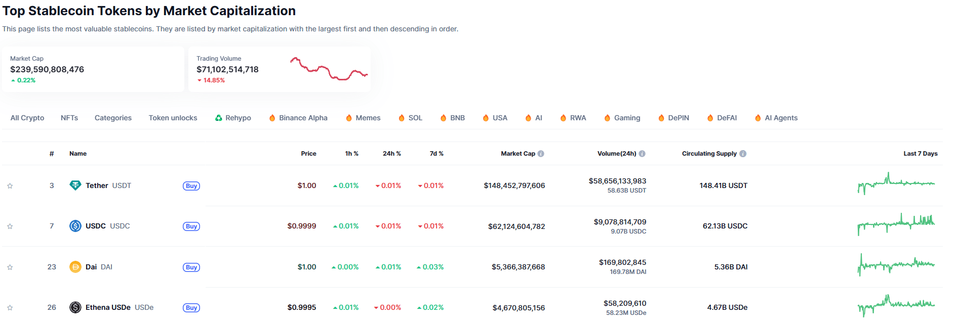 Top stablecoins