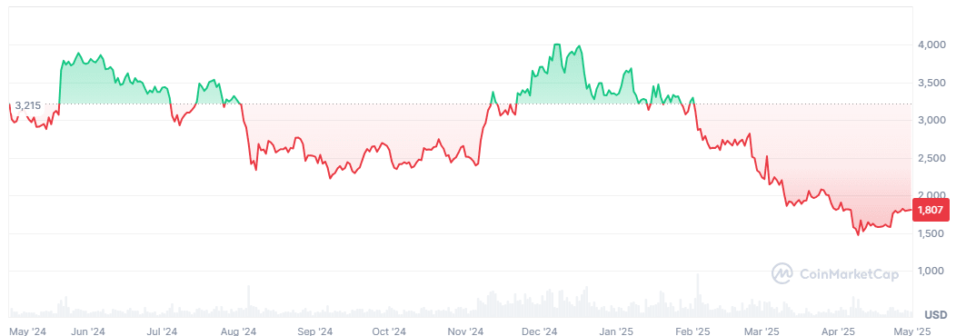 ETH price