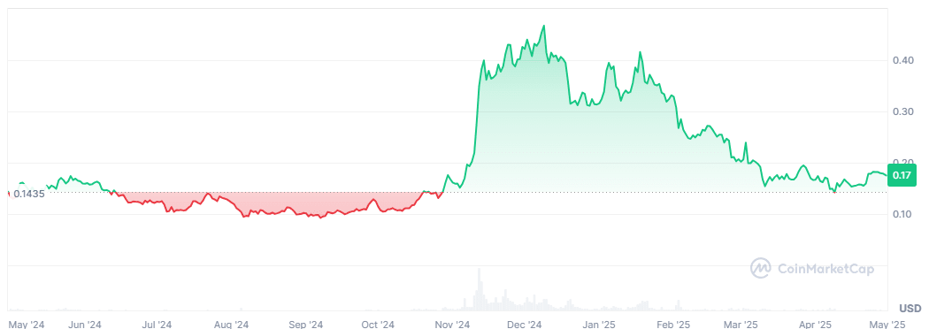 DOGE price