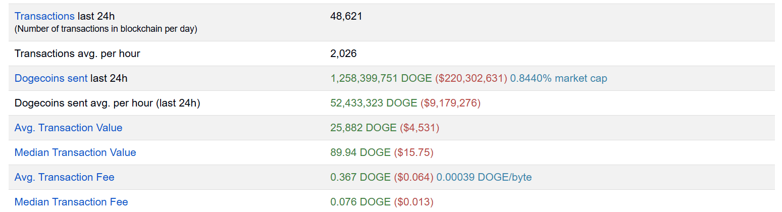 Dogecoin stats