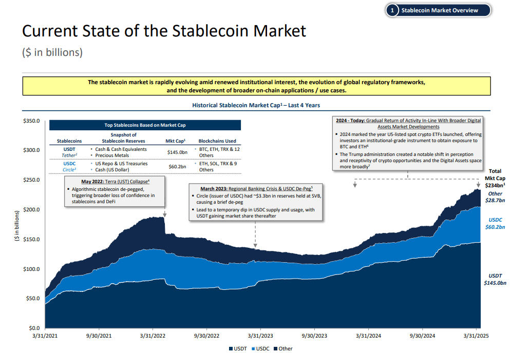 Stablecoin market