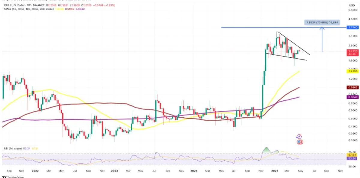 XRP daily chart
