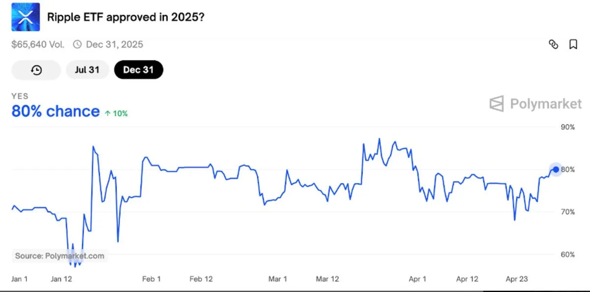 Polymarket XRP ETF