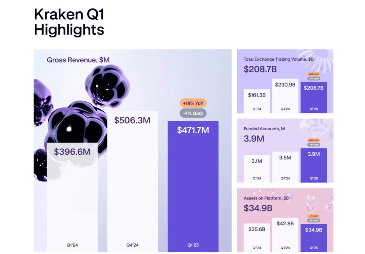Financial results