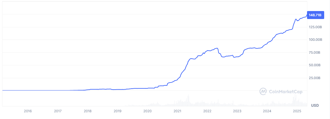 Market cap
