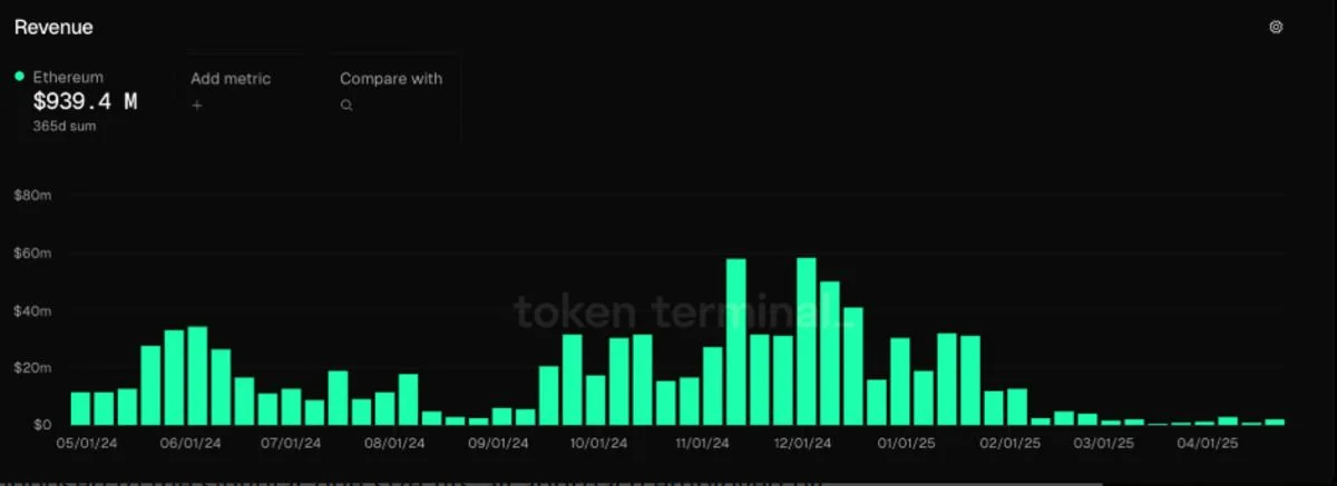 Ethereum revenues