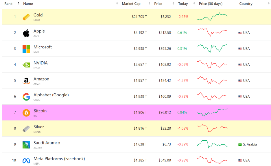 largest assets globally