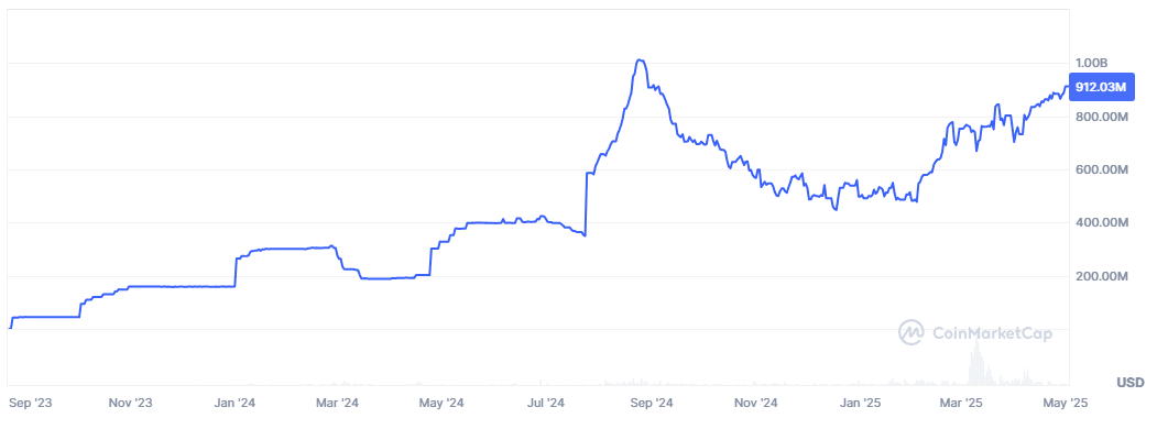 PYUSD market cap