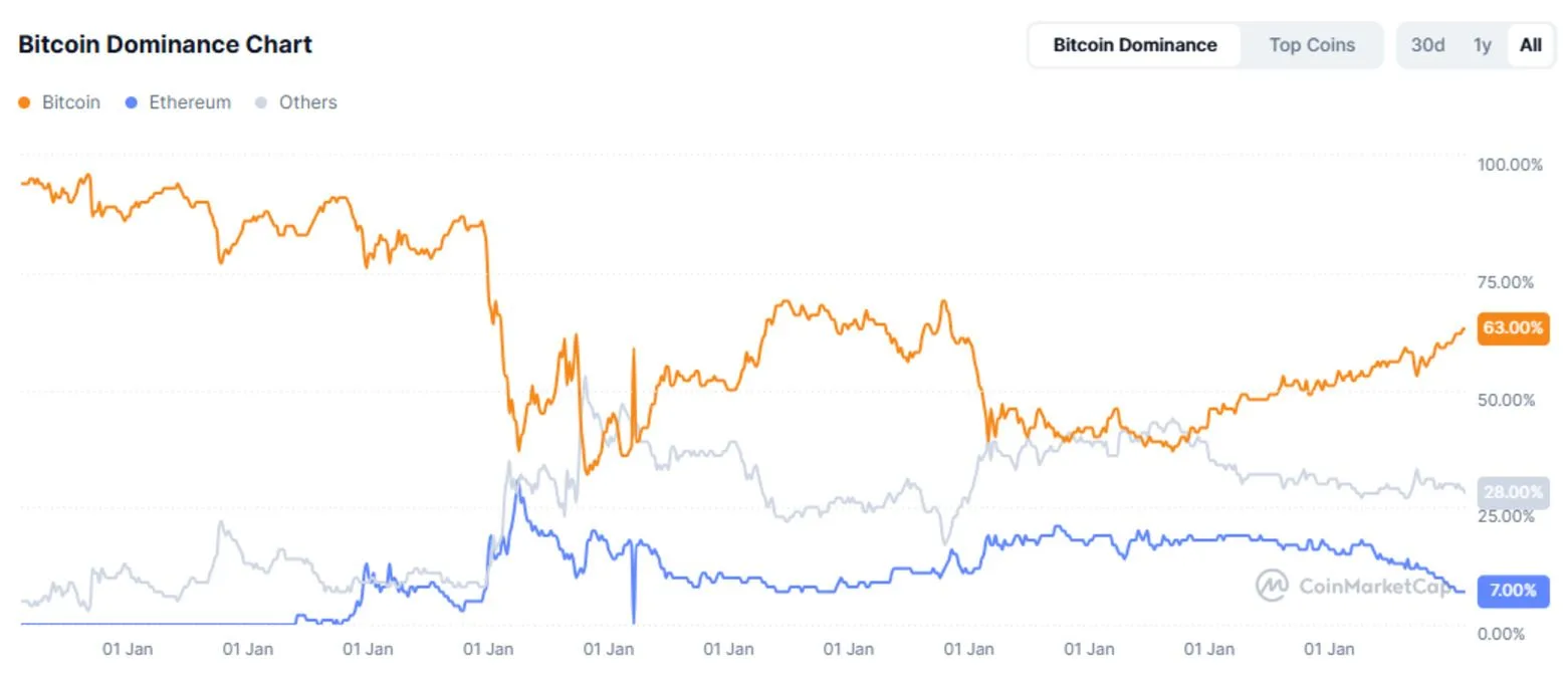 BTC dominance