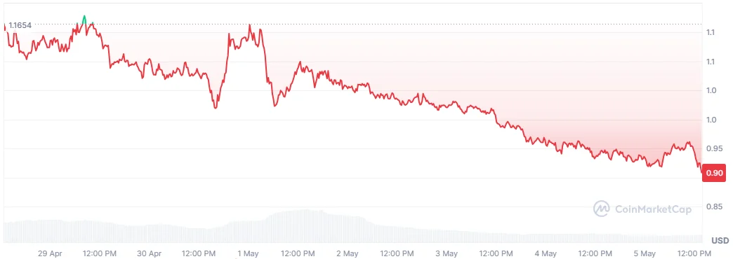 WLD price