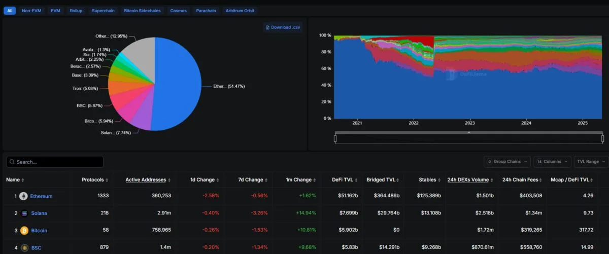 Binance Chain among the top chains