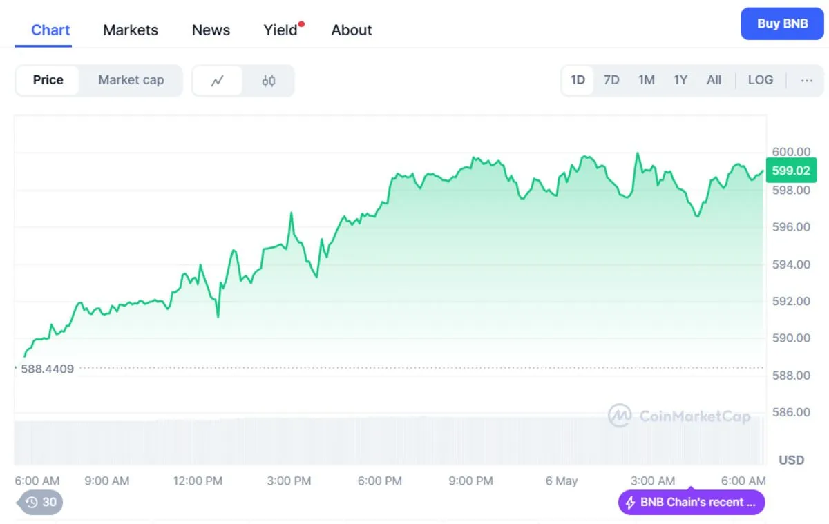BNB price chart