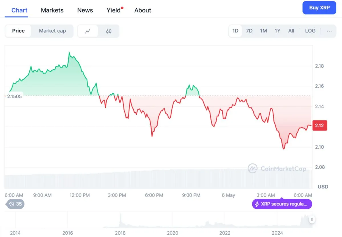 XRP price chart