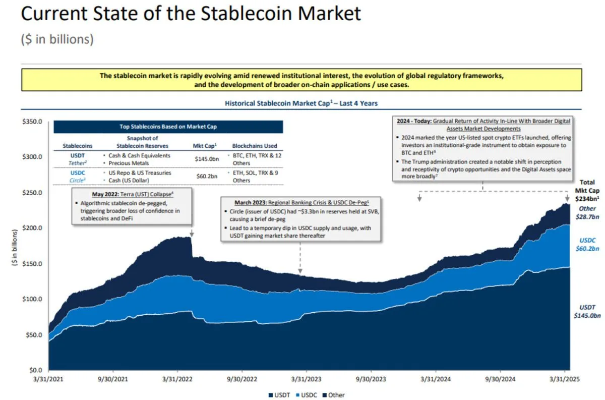 Stablecoin market