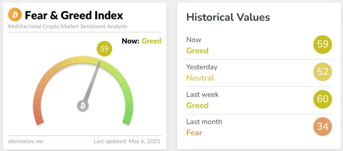 Fear and Greed Index