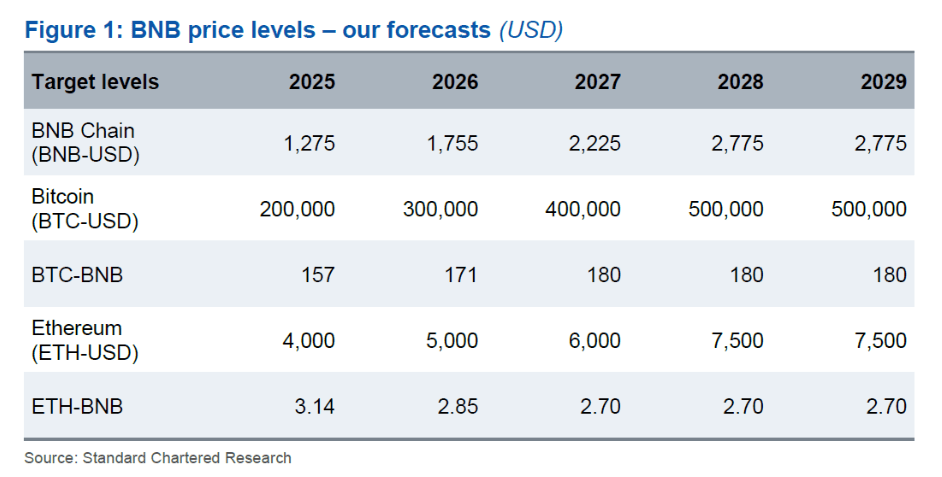 Standard Chartered's BNB price predictions