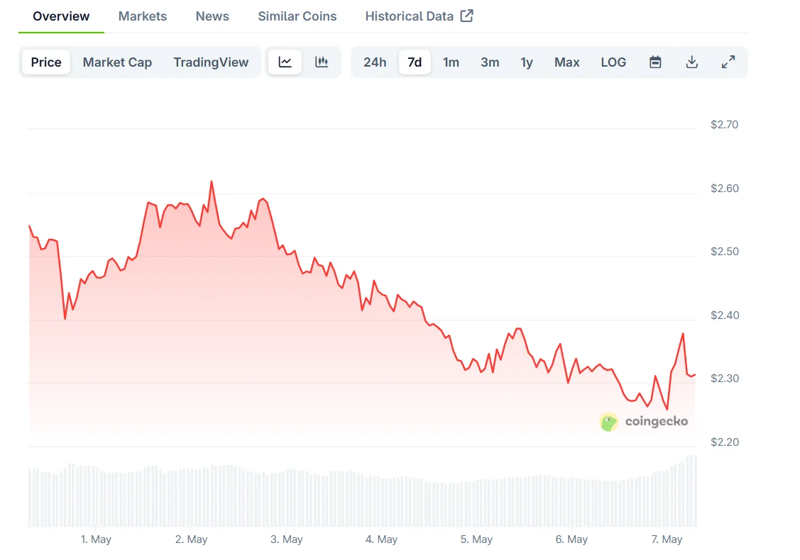 NEAR price chart