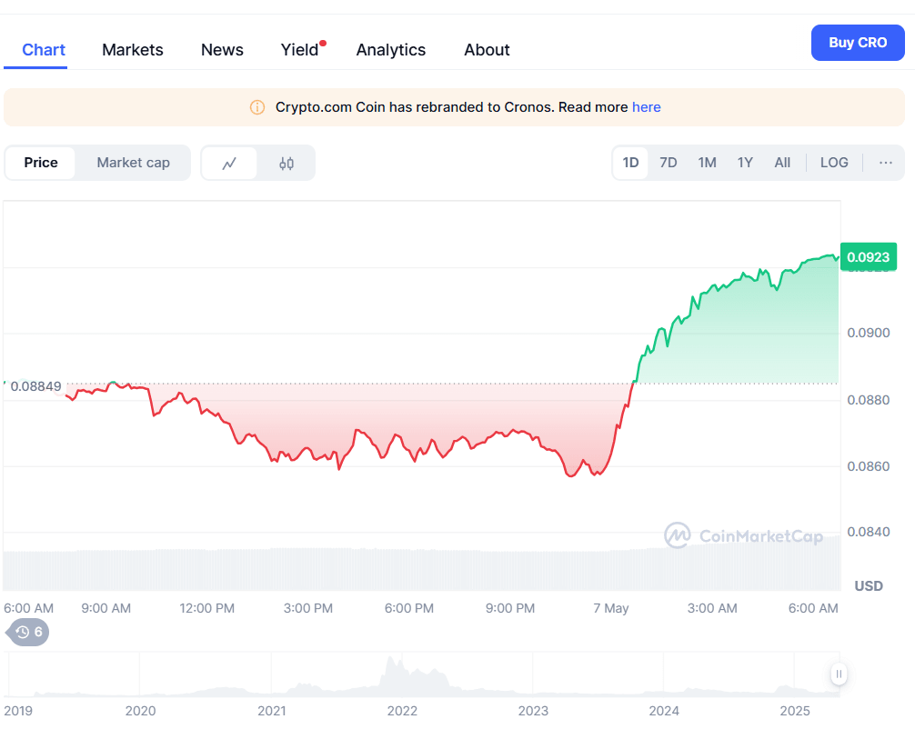 CRO price chart