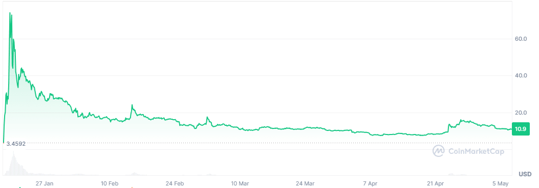 TRUMP price
