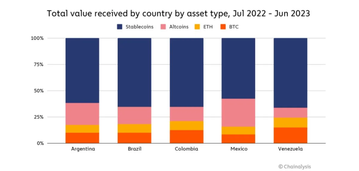 stablecoin usage in South America