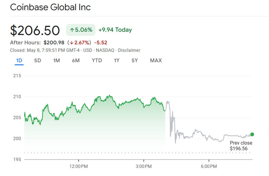 Coinbase share chart